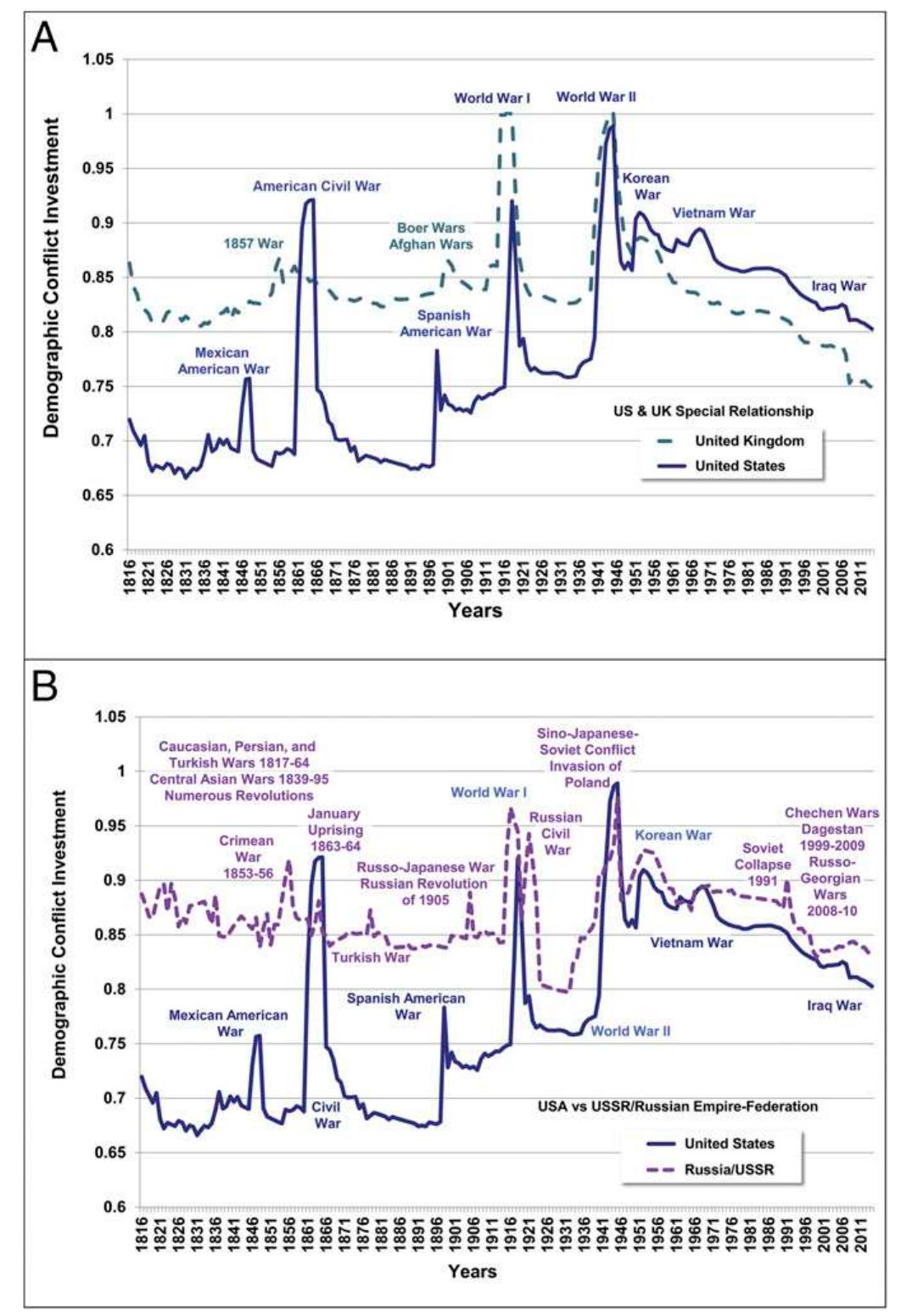 Fig. 3. Long-term trends in DCI (X) to show divergence and convergence among allies and adversaries from Dataset S6. (A) The United States—the United Kingdom alliance 1816-2014. (B) The United States—-USSR/Russia  adversarial interaction 1816-2014. 