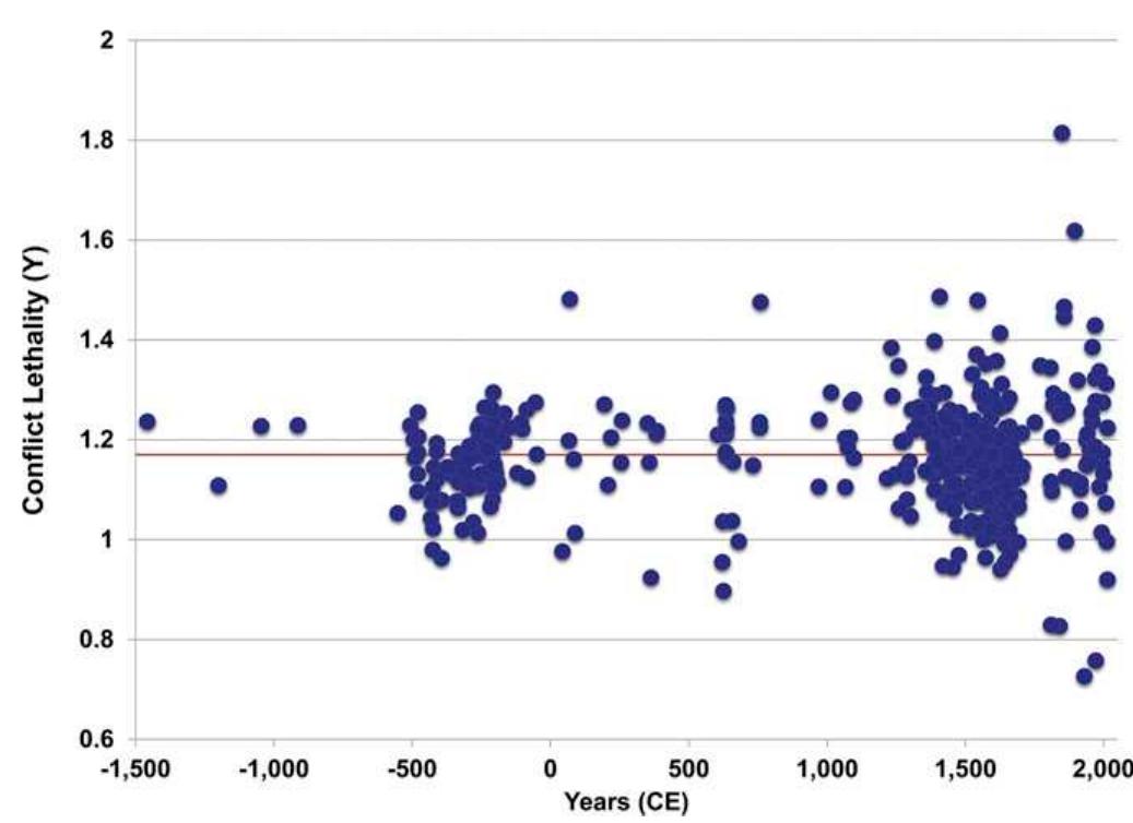 Fig. 4. Distribution of CL (Y) over time (n = 430) (Dataset $2). The red line indicates the general CL (1.17) derived from the regression. 