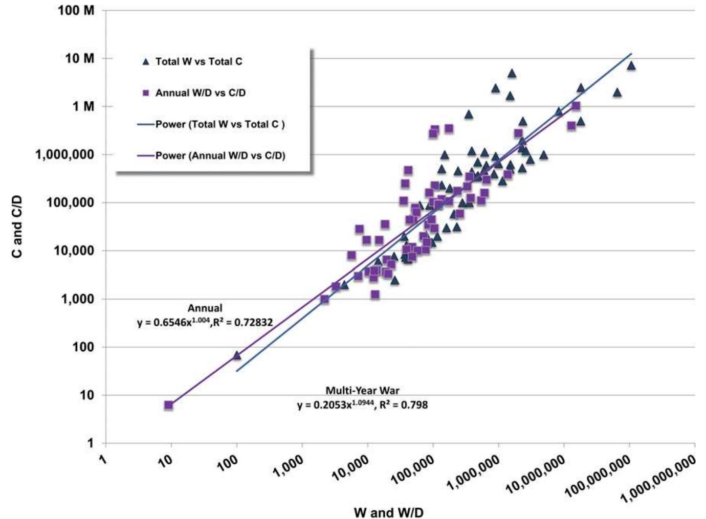 Fig. S1._ Comparing total and annual rates of war group size and conflict casualties (C) for conflicts with duration (D) >1 y (n = 58) (Dataset $3). No significant differences can be seen between war group size (W) vs. conflict casualties (C) and annual rate of war group (W/D) vs. annual rate of conflict casualties (C/D).  Dataset S2 is composed of W and conflict casualties from 430 conflicts. These are categorized as ethnographic or small-  Dataset S7 is composed of data and analysis of correlations between rankings of contemporary nations by the BICC GMI  (27) for the year 2014 and the rankings based on DCI for that same year calculated from Dataset S2. 