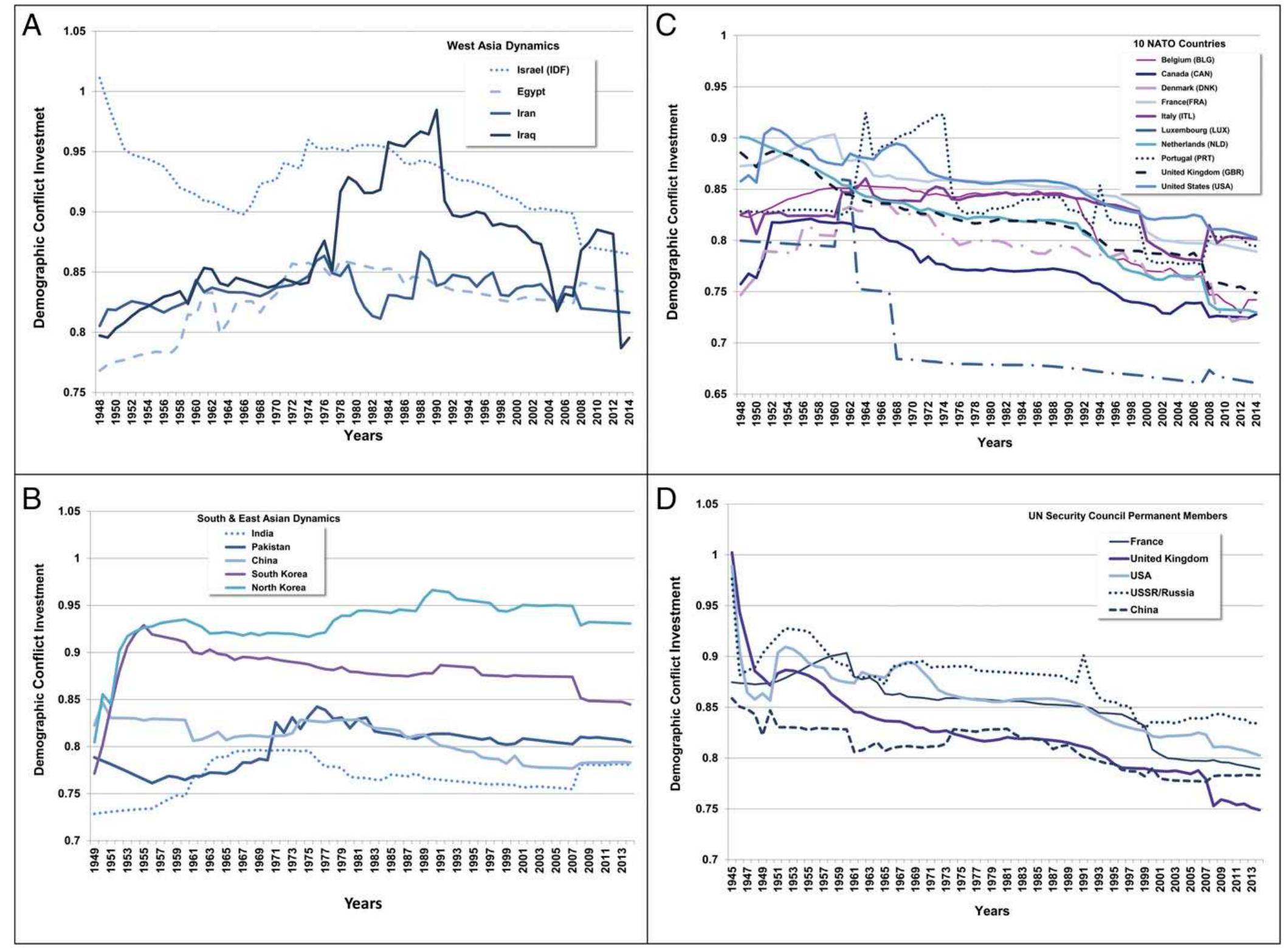 Fig. S2. Long-term trends in demographic conflict investment X to show divergence and convergence among allies and adversaries from Dataset S6. (A) Israel Defense Force (IDF), Egypt, Iran, and Iraq: adversarial interactions 1948-2014. (B) China, India, Pakistan, South Korea, and North Korea: adversarial interactions 1948-2014. (C) Ten NATO nations alliance 1948-2014. (D) United Nations Security Council permanent members 1945-2014. 