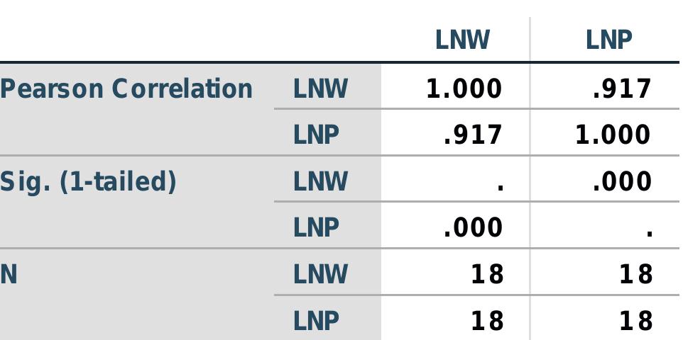 a. Selecting only cases for which TypeofSociety = Small Sc 