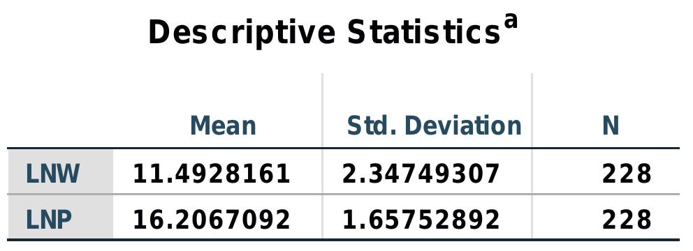 a. Selecting only cases for which TimSocTypeNum = 1.00 