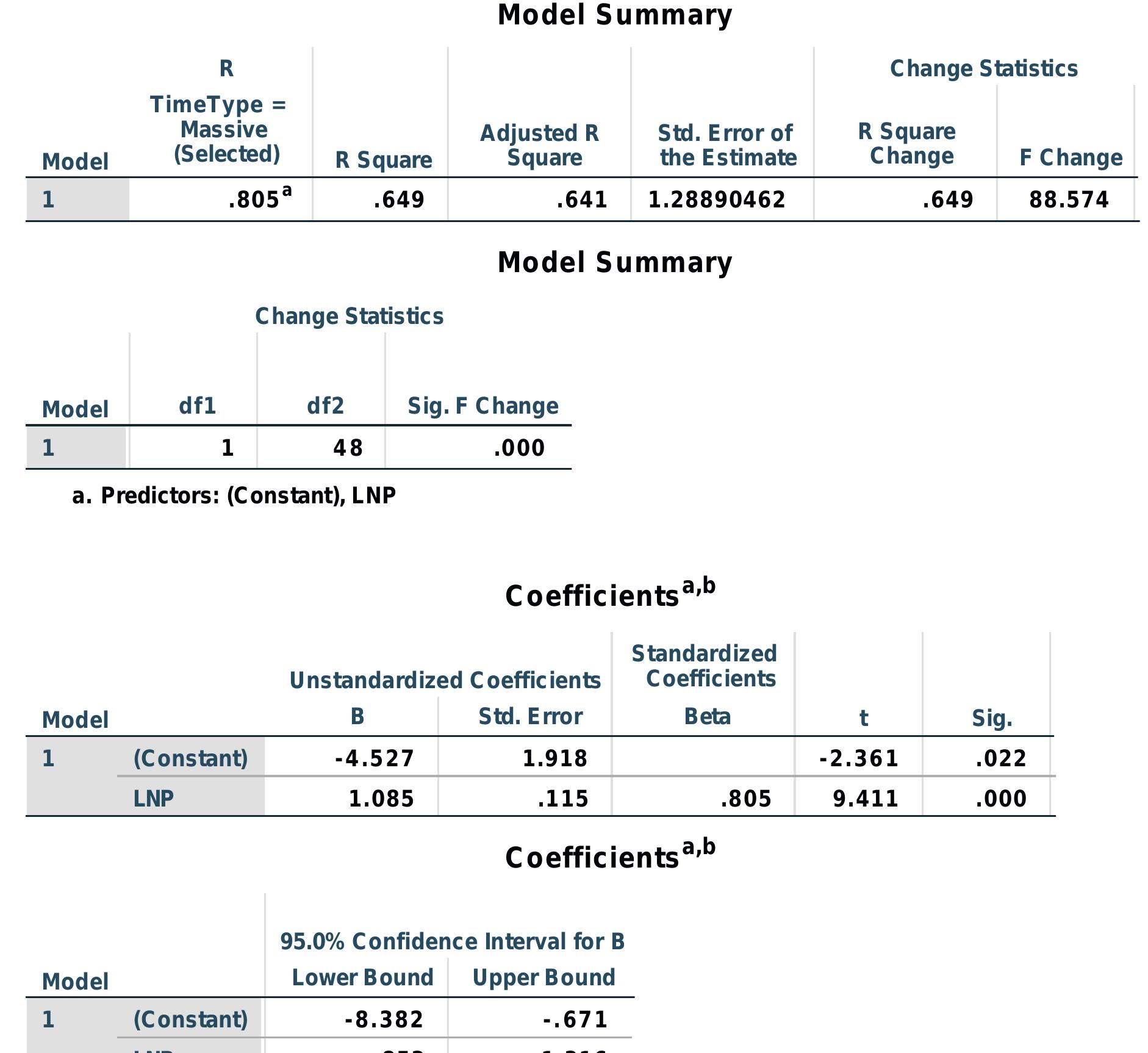 a. Dependent Variable: LNW b. Selecting only cases for which TimeType = Massin 