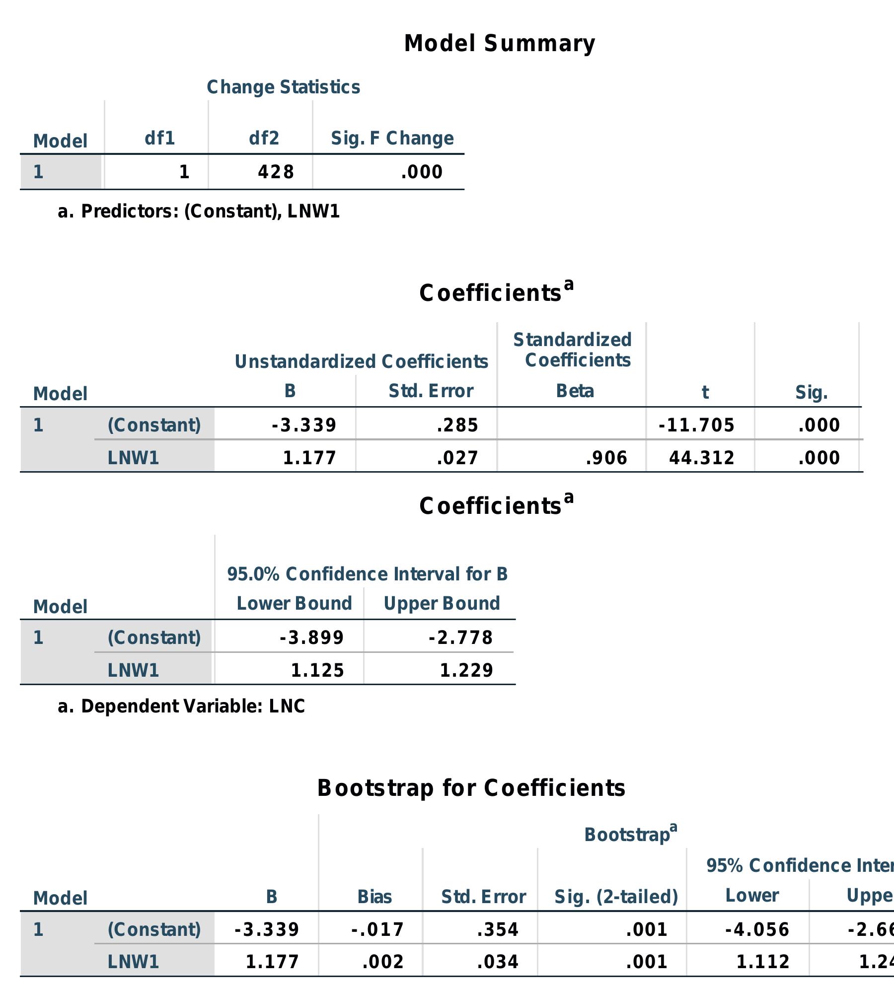 a. Unless otherwise noted, bootstrap results are based on 1000 bootstrap samples 