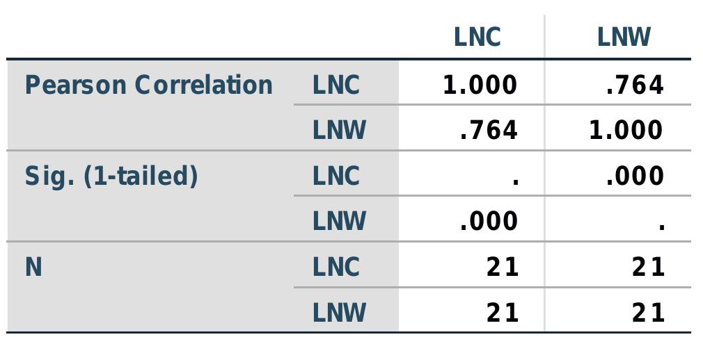 a. Selecting only cases for which TypeofSociety = Small Sc 