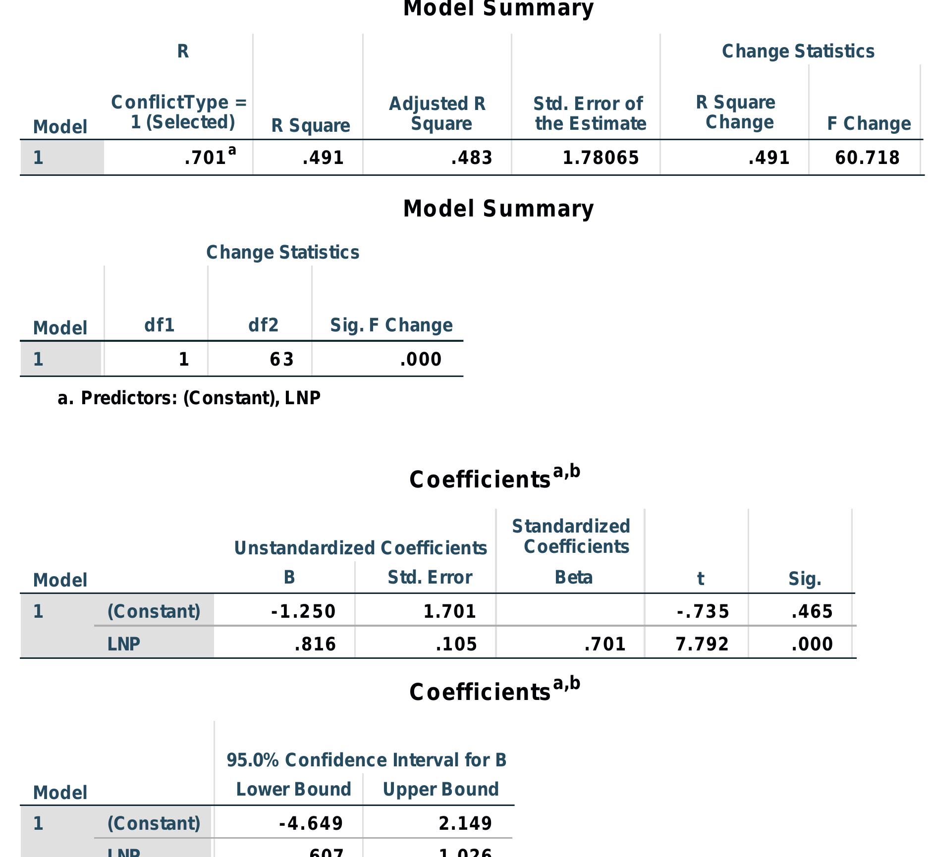 a. Dependent Variable: LNC b. Selecting only cases for which ConflictType = | 