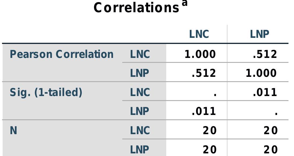 a. Selecting only cases for which ConflictNum = 1.00 