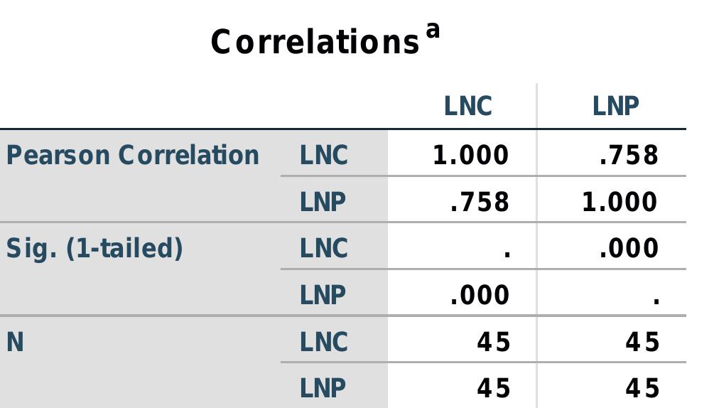a. Selecting only cases for which ConflictNum = 2.00 