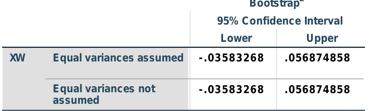 a. Unless otherwise noted, bootstrap results are based on 1000 bootstrap samples 