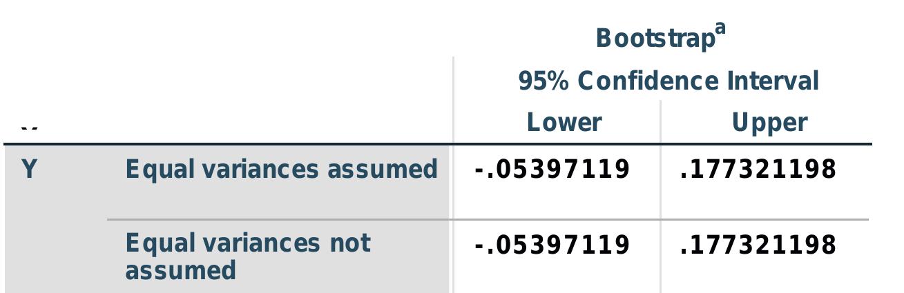 Bootstrap for Independent Samples Test 