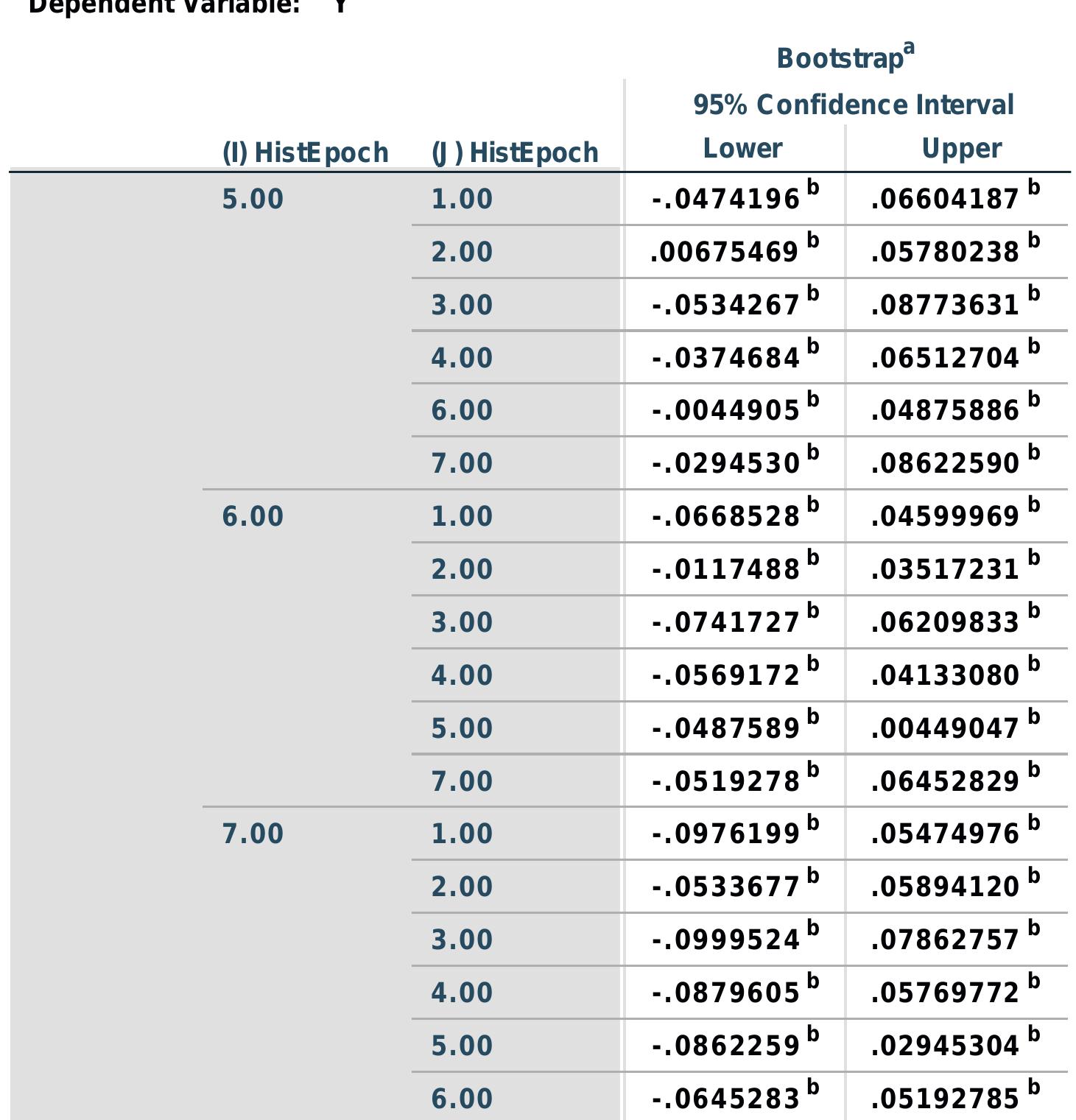 Bootstrap for Multiple Comparisons 