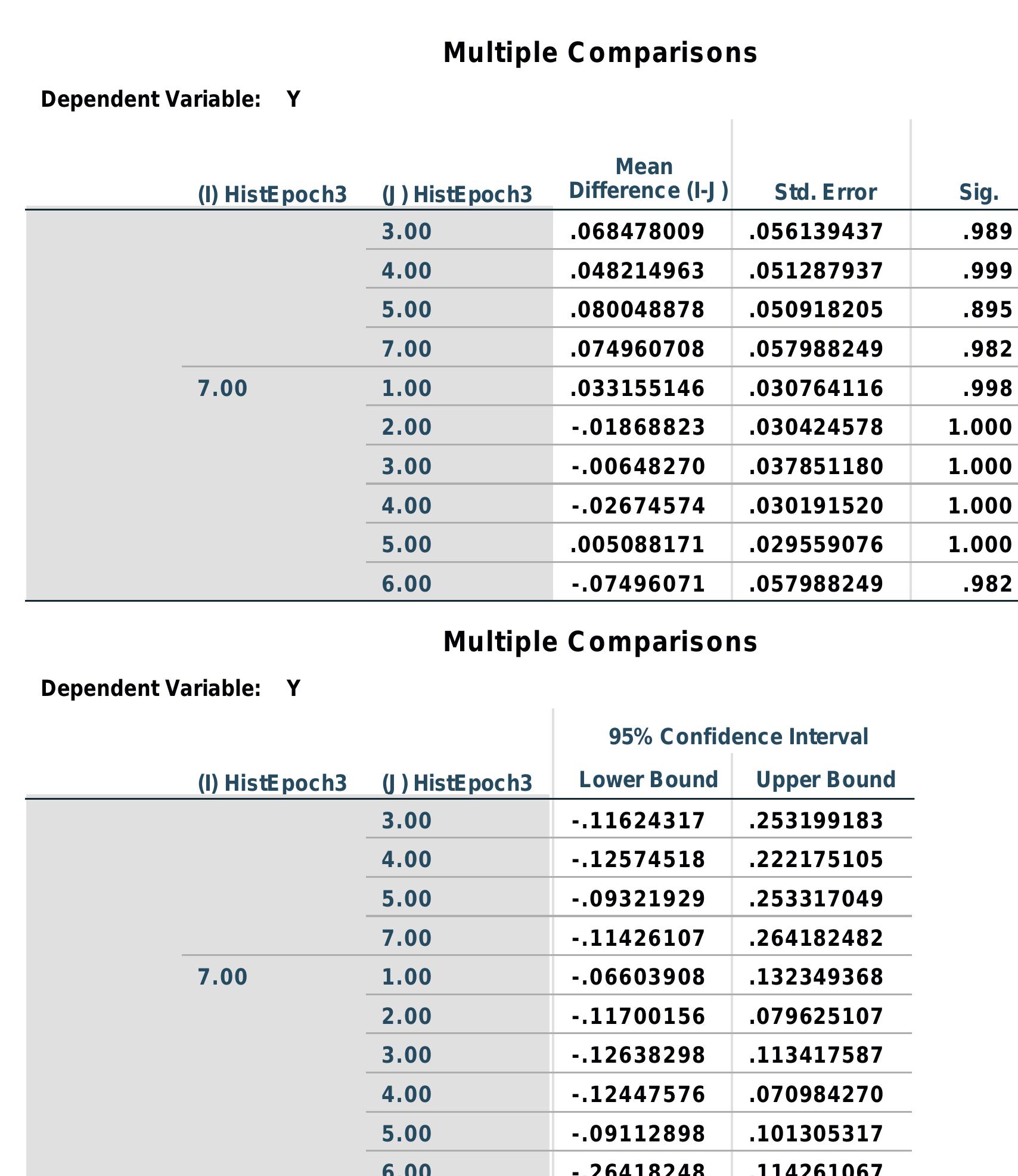 *, The mean difference is significant at the 0.05 level. 