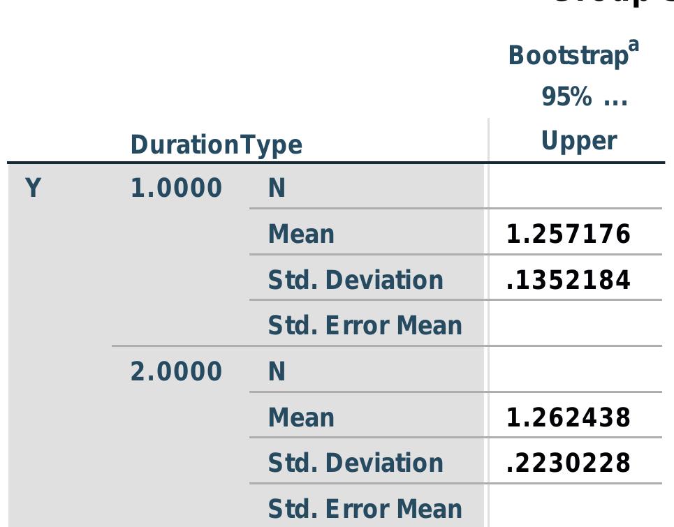 a. Unless otherwise noted, bootstrap results are based on 1000 bootstrap samples 