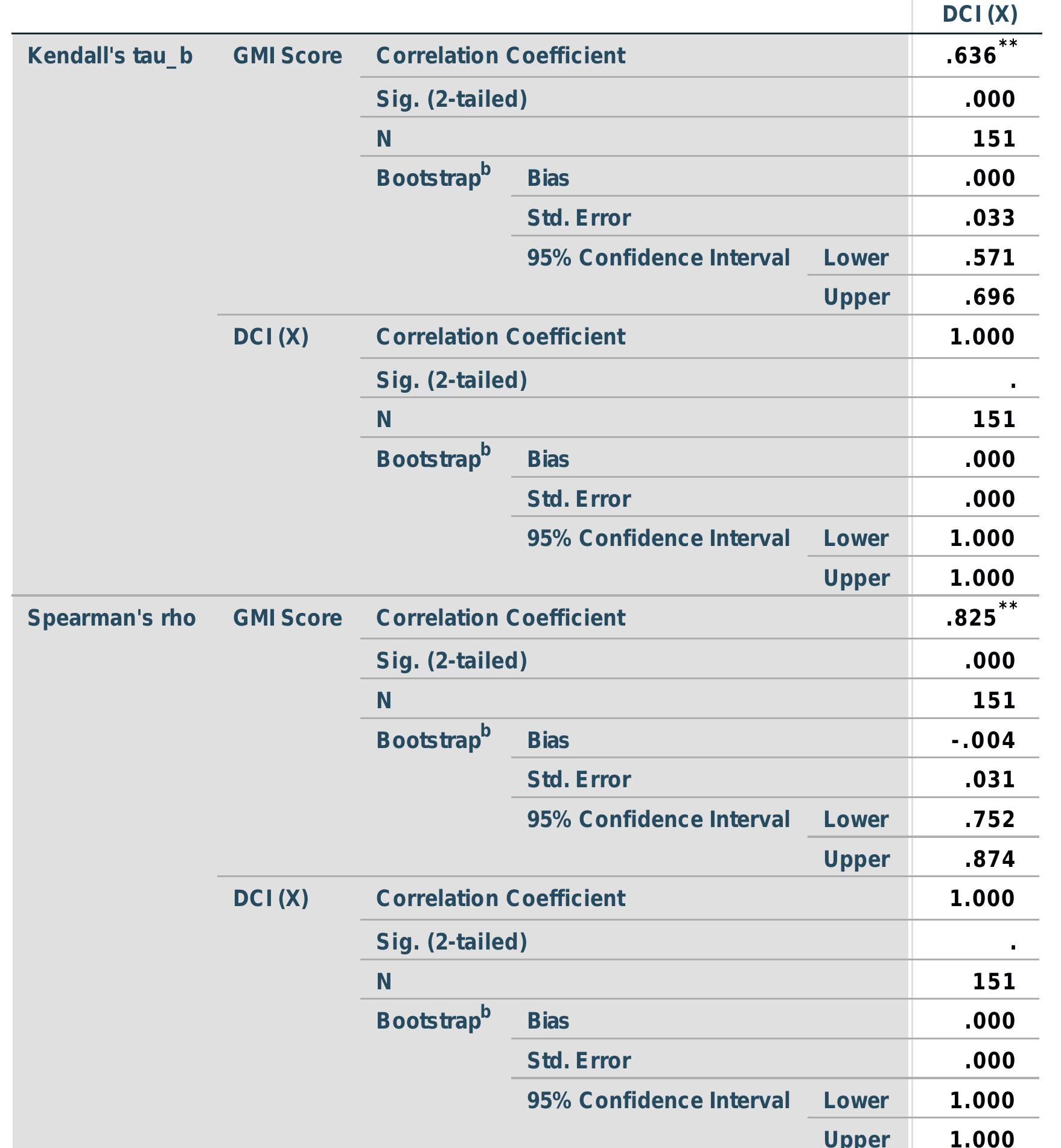 **, Correlation is significant at the 0.01 level (2-tailed). b. Unless otherwise noted, bootstrap results are based on 1000 bootstrap sample: 