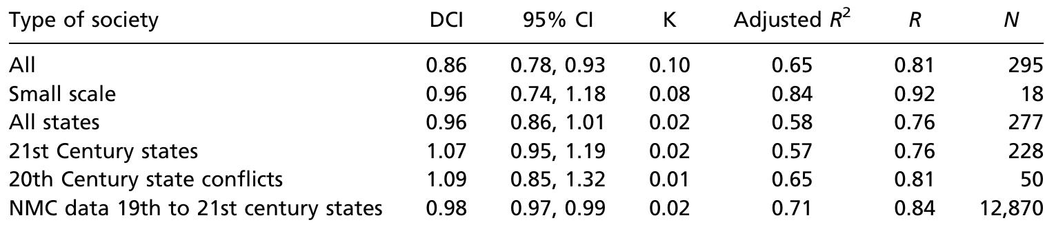 Table 2. Regression results of LnP vs. LnW across and within social categories to understand variation in war group size (W) and DCI (X) based on Eq. 1 [W = K(P)*] and Datasets $1 and $5  All relationships are significant at P < 0.001. 
