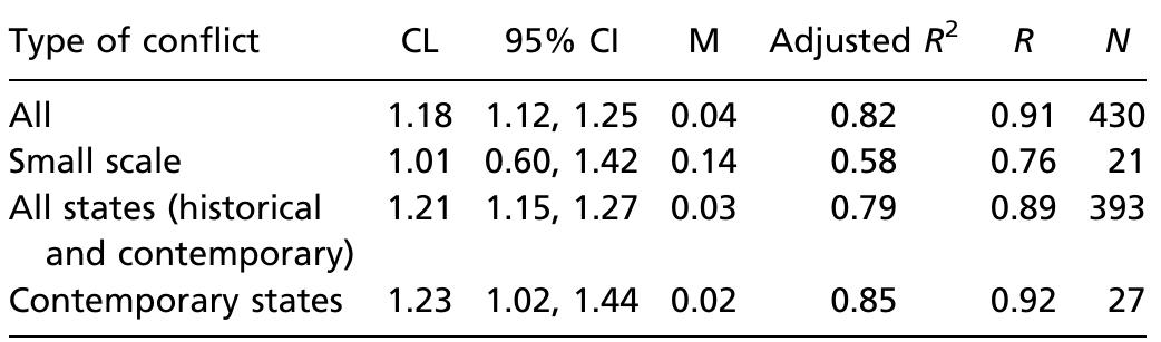 Table 3. Regression results of LnW vs. LnC across and within  social categories to understand trends in conflict casualties (C) and CL (Y) based on Eq. 2 [C = M(W)”] and Dataset $2  All relationships are significant at P < 0.001.  Wars, or W  orld War I or II, that preoccupy the resources of  entire societies for multiple years on multiple fronts with deaths  from small s a larger con 300 and W; conflict j. T nation state  kirmishes or raids that might or might not be parts of flict. For example, a small-scale society i with P; = = 100 might send 10 warriors on a raiding party herefore, W;/P; = 0.33, and W;/P; = 0.03. A large i with P; = 10,000,000 and W; = 50,000 might send a  unit j of 5,000 troops as part of a global peacekeeping force. Therefore, Wj/P; = 0.005 (overall army), and W;/P; = 0.0005  (unit). In eit  her case, would the casualties be calculated based on  proportion of the raiding party or active unit sent to battle  (Ci/Wj) or t  he overall war group size (C;/W;)? Would G/P be  calculated as a proportion of all conflict-related deaths within a  time period  to average population? Furthermore, when we ex-  amine a sca  ing relationship between P and G, do we consider  the proportions of conflict casualties of individual battles and skirmishes (e.g., Battle of the Bulge, Stalingrad, D-Day) or the  total overall  conflict (World War II)? 