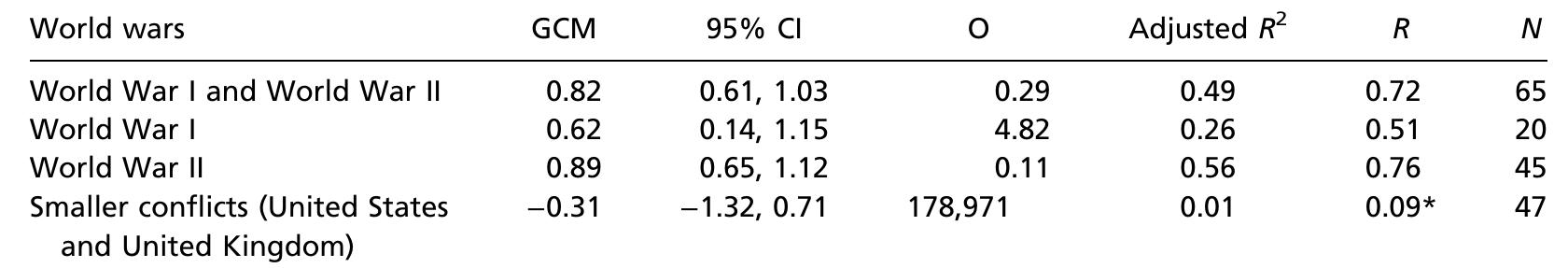 Table 4. Regression results of LnP vs. LnG across recent and contemporary conflicts to understand trends in Group conflict deaths (G) and GCM (Z) based on Eq. 5 [G=O(P)*] and Dataset $4  All relationships are significant at P < 0.001 unless marked *P>0.1. 