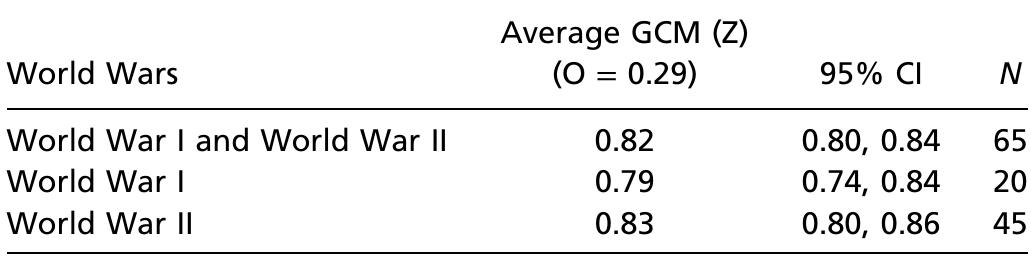 Table 7. Central tendencies and variation of GCM (Z) for Worlc War | and World War II within Dataset S4 using Eq. 9  and GCM and their variations within and between social organi- zation categories and through time (Materials and Methods, SI Metadata and Caveats, and Dataset S6). _  For every society i, we calculate X; for all P; and W; from Datasets S82, $4, and S5 with K = 0.1 (from regressing P vs. W) to calculate mean and SD of X for the various social categories as seen in Table 5. Here, X; would be a relative measure of DCI for society i within our dataset (n = 295) (Dataset S2) and the National Ma- terial Capabilities (NMC) (22, 23) dataset (n = 12,870) (Dataset S5) as shown in the following equation: 