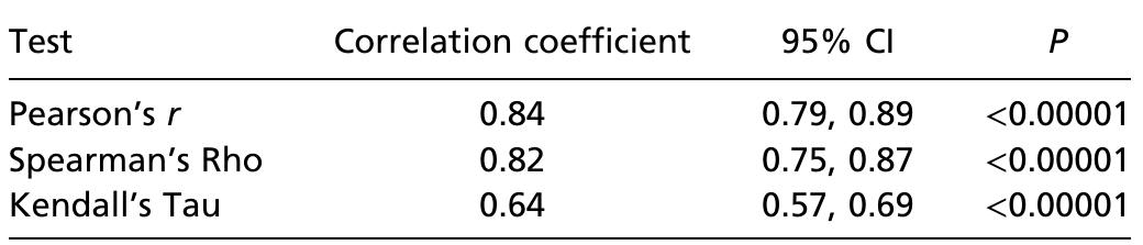 Table 8. Parametric and nonparametric correlation between GMI and DCI scores and ranks 
