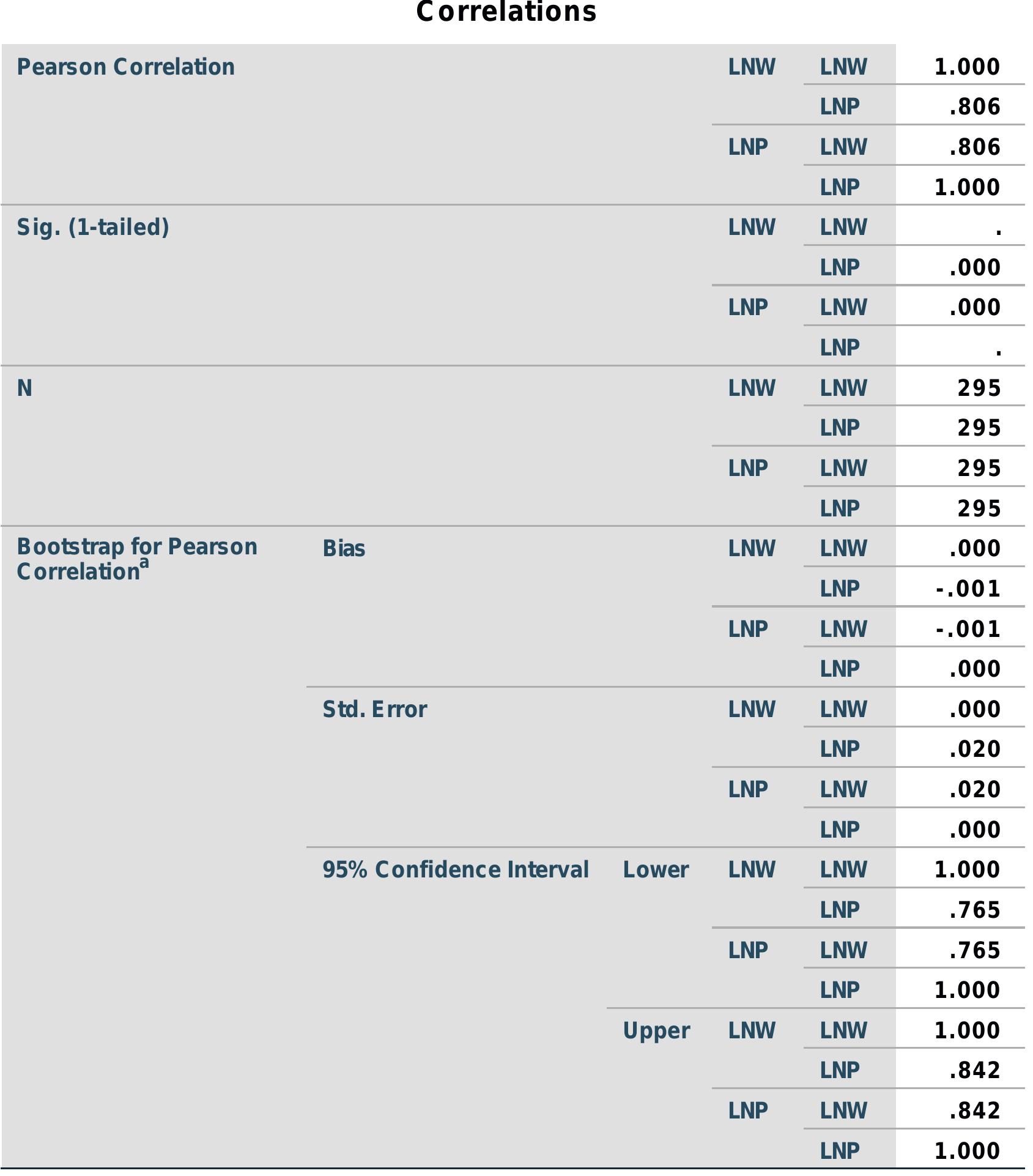 a. Unless otherwise noted, bootstrap results are based on 1000 bootstrap samples 