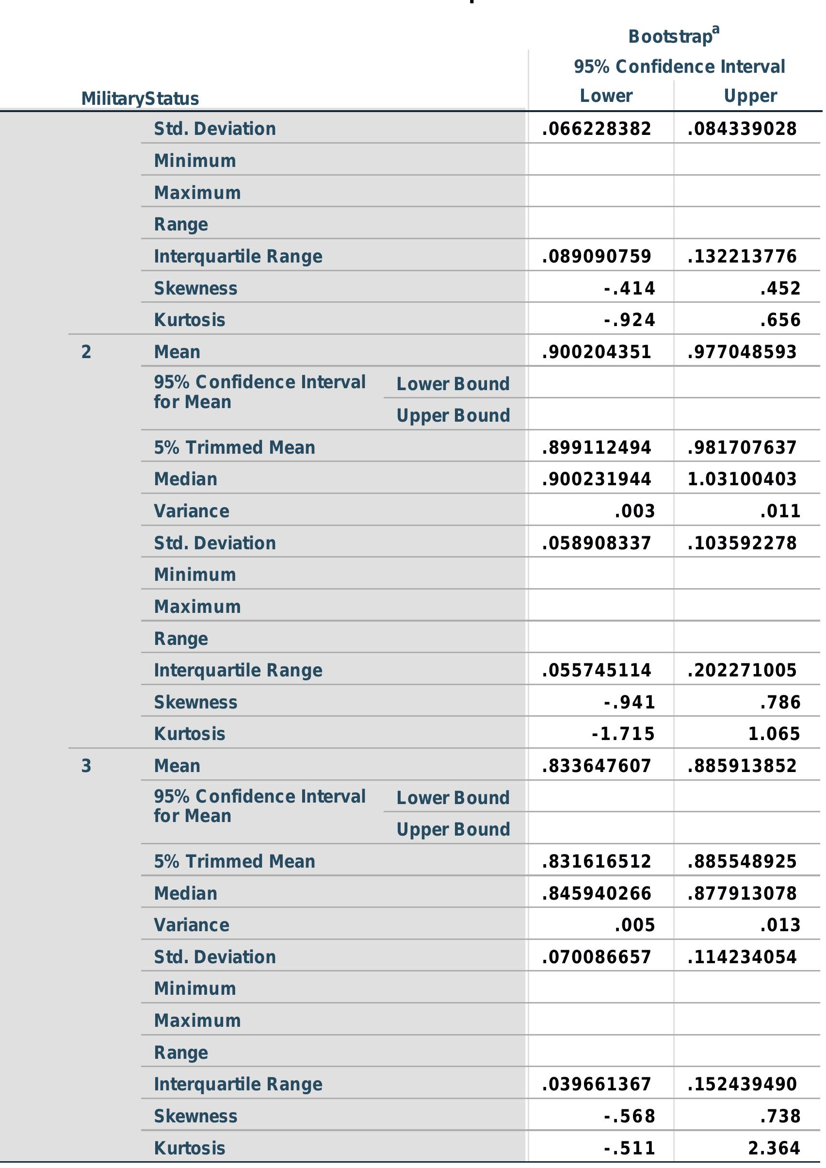 a. Unless otherwise noted, bootstrap results are based on 1000 bootstrap samples 