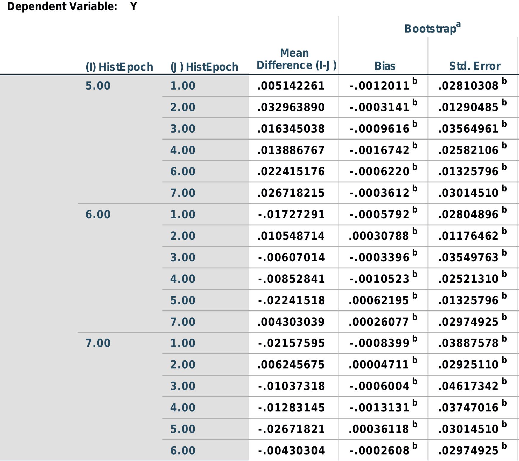 Bootstrap for Multiple Comparisons 