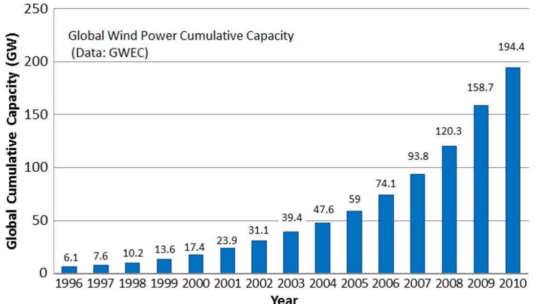 Figure 1 - Power Electronics Converters for Wind Turbine