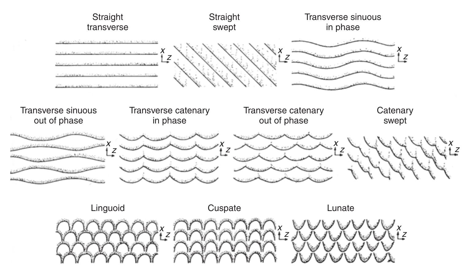 19 idealized classification of current ripples on the basis