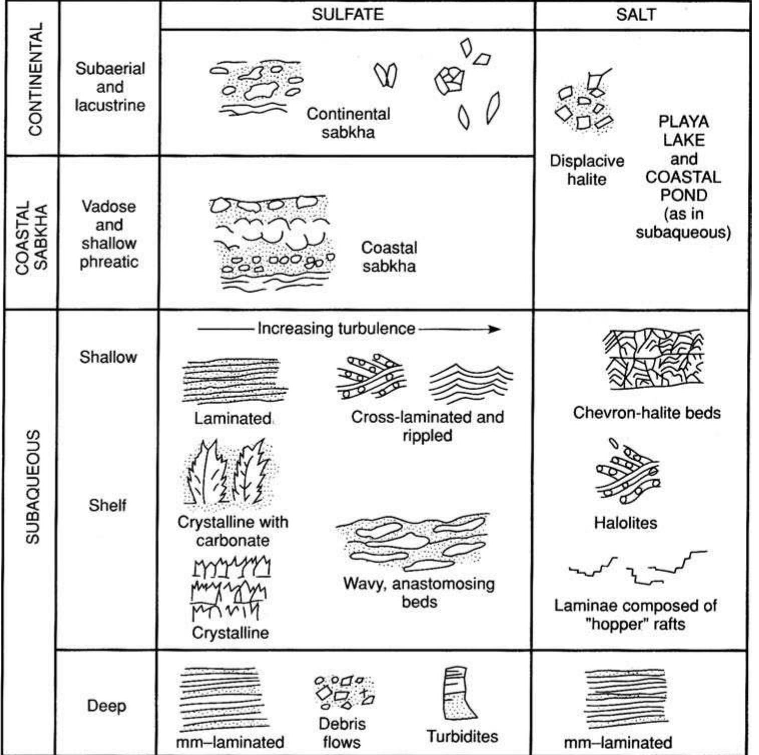 8 Summary Of Evaporite Textures And Structures 8-summary-of-evaporite-textures-and-structures