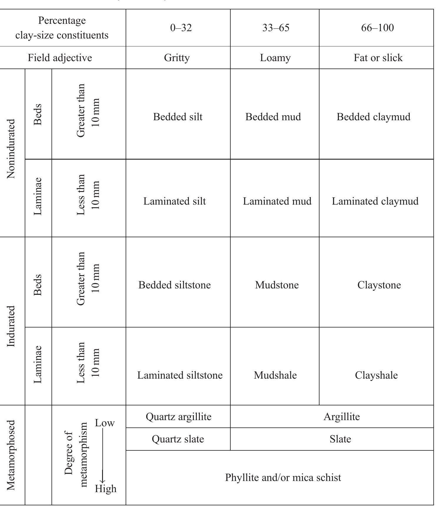 Potter's Classification Table 21 - from Petrology of Sedimentary Rocks