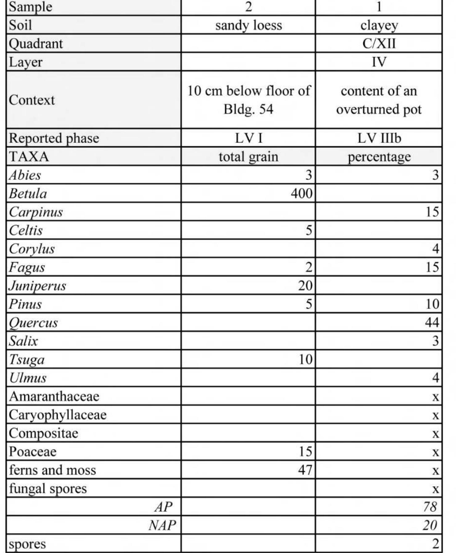 Table 1. List of taxa identified from the pollen recovered from archaeological deposits at Lepenski Vir (after Gigov 1969).  “background pollen” (Reinhard and Bryant 1992. 251) or pollen rain, which would, perhaps, also leave traces within the excavated layers. A combination of the two categories of pollen in the coprolites - food-derived and general (e.g. airborne) pollen - is also possible and may explain the highly diverse pollen assemblage, as the one from Vlasac (see Table 2).  complicated and requires an_ elaborate analytical procedure (cf. Reinhard and Bryant 1992), which adds another level of uncertainty to this strand of evidence. The matrix surrounding the pollen-yielding finds has not been checked for pollen and so it cannot be ascertained whether the identified pollen grains indicate plant (parts) that were actually ingested and defecated. or if thev represent  different sizes and, using the size-based 