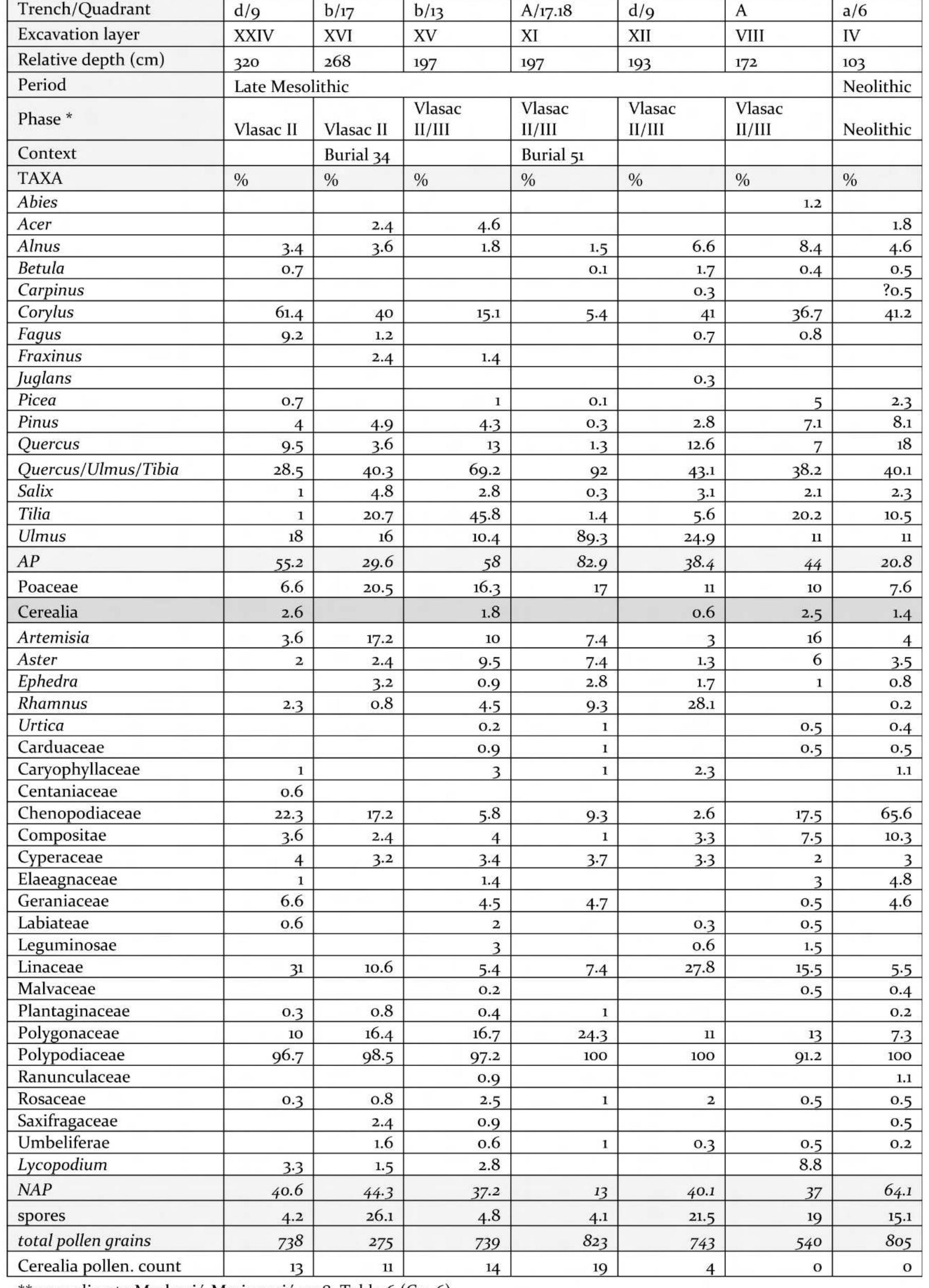 Table 2. List of taxa identified from pollen extracted from supposed human coprolites encountered at Vlasac (after Carciumaru 1978). 