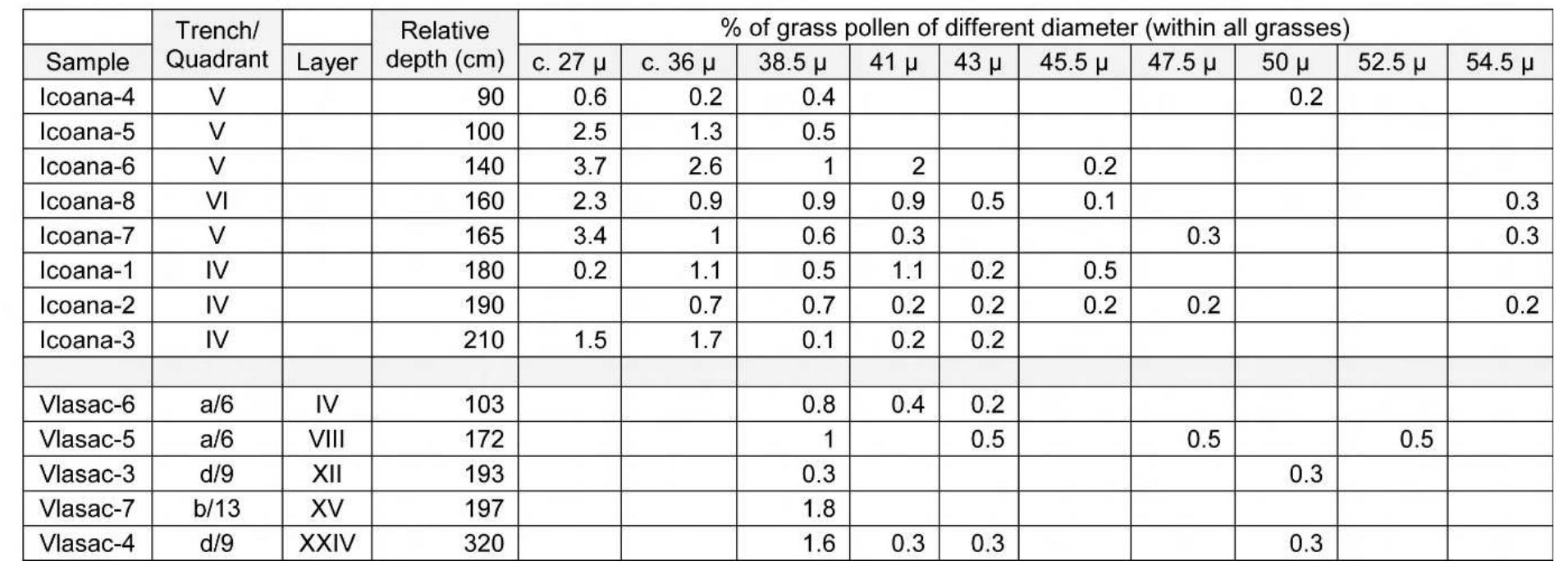 plant processing and consumption than are the deposits in the domestic areas (e.g. in and around fire-related features and dwellings). It is plausible that the discovered charred remains, certainly the wood charcoal, mixed in  with burnt bone fragments, represent traces 0 the vegetal material burnt along with the  deceased. The relatively frequent and numerous finds of Cornelian cherry in the cremations suggest that the fruit may have served as an element of the ritual. 