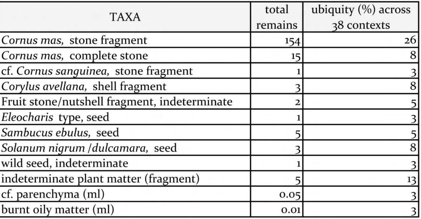 Table 4. List of taxa identified from charred seed/fruit remains collected at Vlasac.  Starch in dental calculus and doubtful identifications  Vlasac (Filipovié et al. 2010; Allué et al. in press; Allué and Filipovic. in press); some of  The initial extraction and study of starch grains trapped in dental calculus on the teeth of individuals buried in the Iron Gates was carried out within a PhD project (during 2015) that looked at the diet and health status of the Mesolithic and Neolithic communities of this region (Jovanovic 2017). Altogether, dental calculus found in 53 human individuals from five of the sites on the Serbian side of the Danube was examined for starch. “C dates were obtained directly on 22 of the selected individuals (see Table 5); the rest of the samples are chronologically characterised based on their archaeologically determined stratigraphic position and their spatial association with the dated burials. Following the periodization by Bori¢ (20u. Table 2), the sampled humans date to two main periods in the local development: 12 to the Mesolithic (9500-6300 BC) and 41 to the Mesolithic- Neolithic and the Neolithic (6300-5500 BC).  The initial extraction and study of starch 