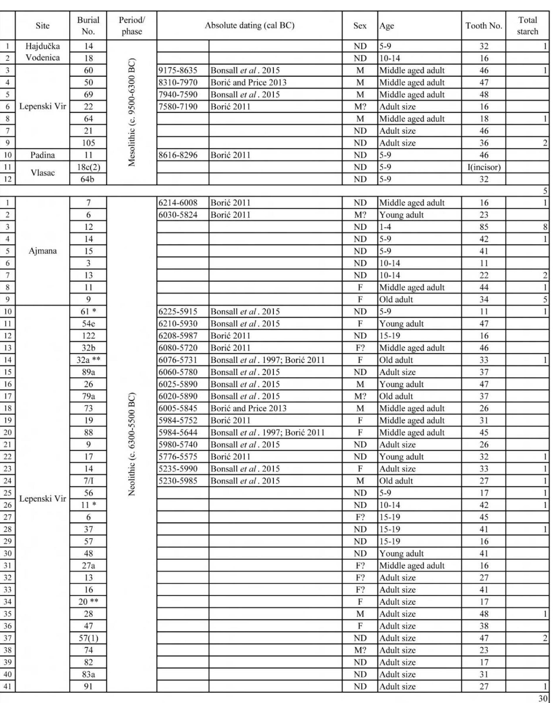 * individuals also analysed at MPI EVA ** individuals also analysed by Cristiani ef al. (2016) 