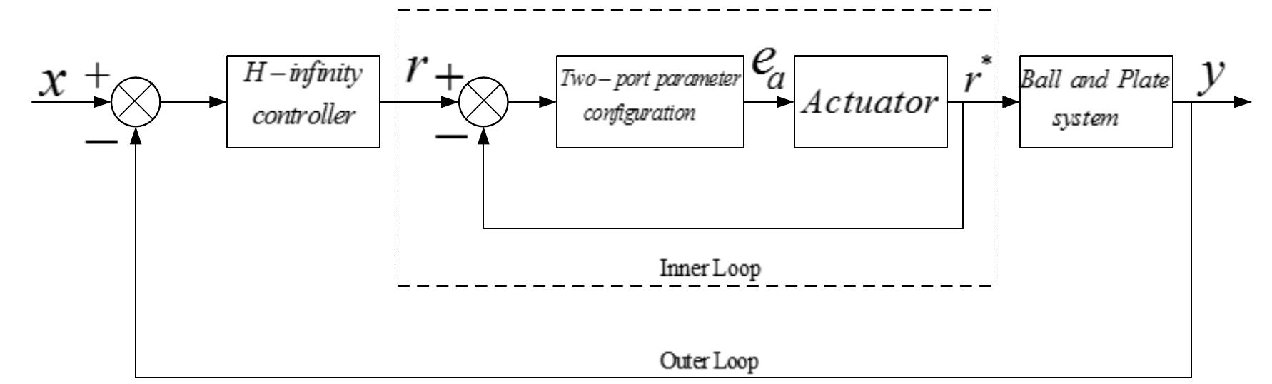(PDF) DEVELOPMENT OF A POSITION AND TRAJECTORY TRACKING CONTROL OF BALL ...