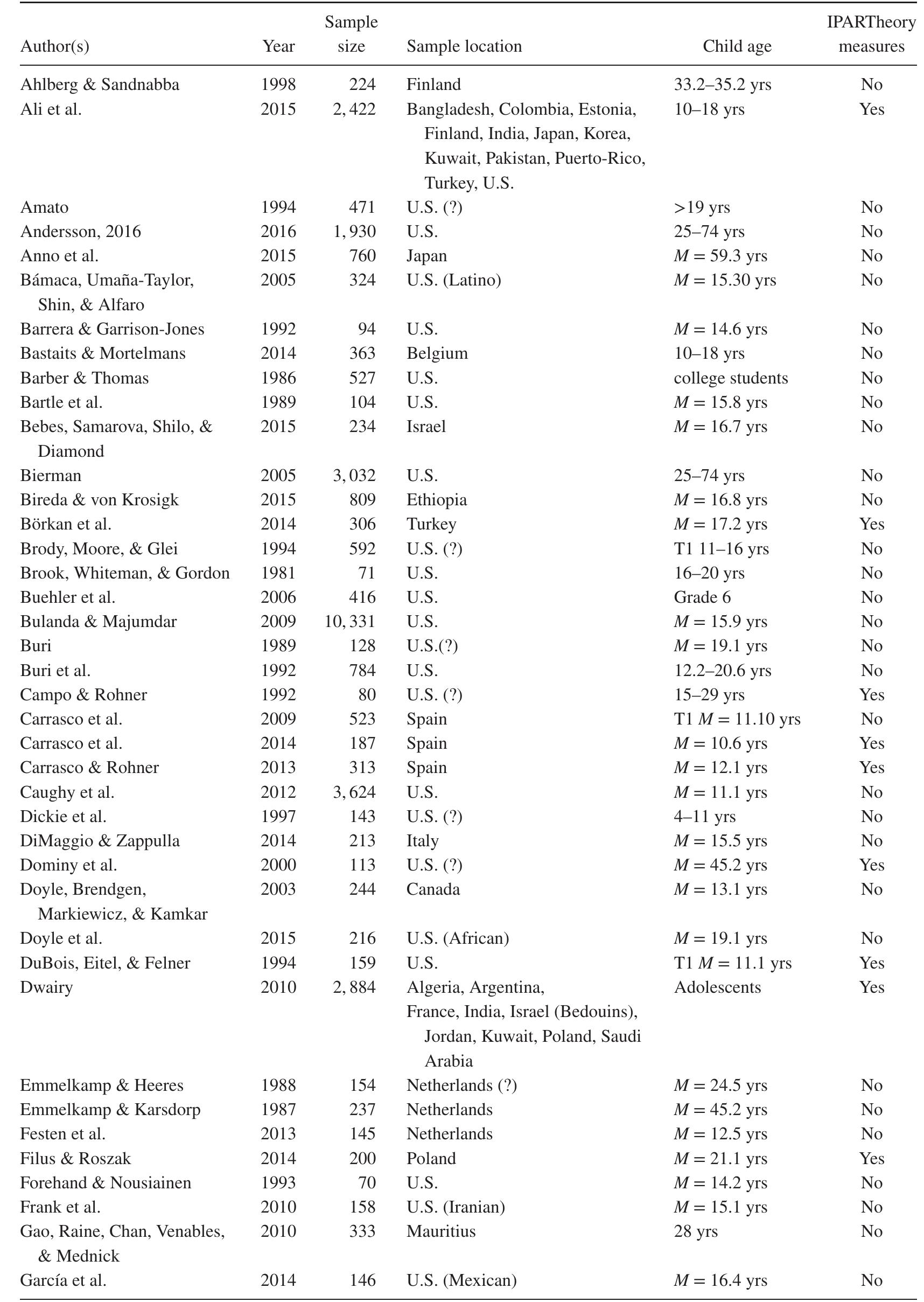 Table 1. Empirical Studies Cited (N = 127) 