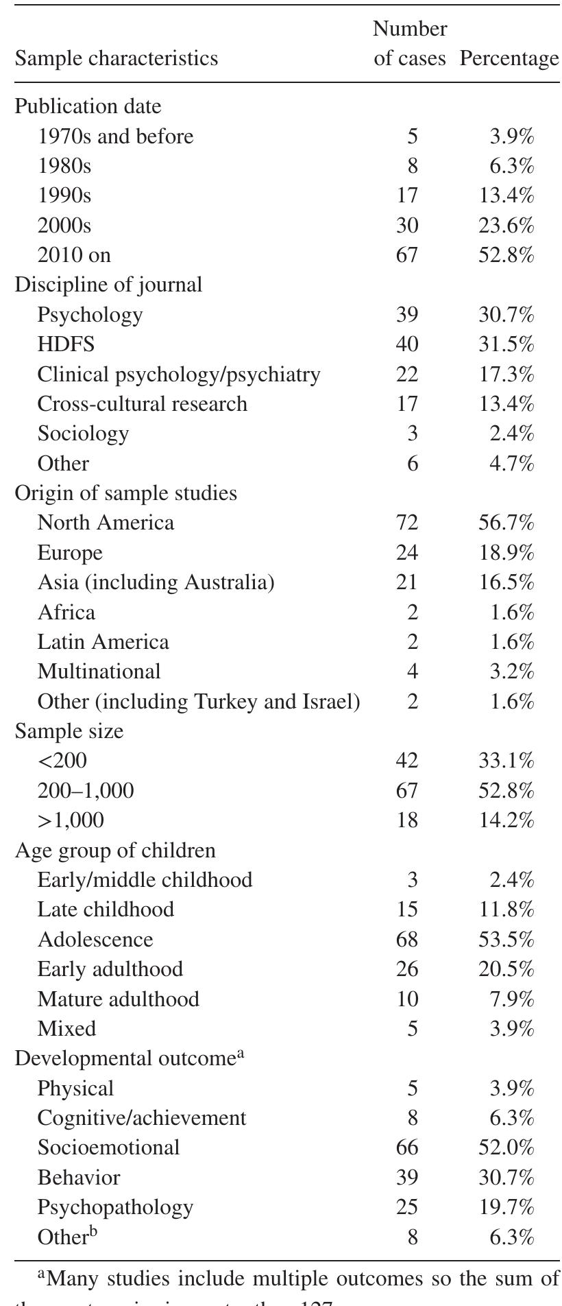 Table 2. Characteristics of Empirical Studies Cited (N = 127) 