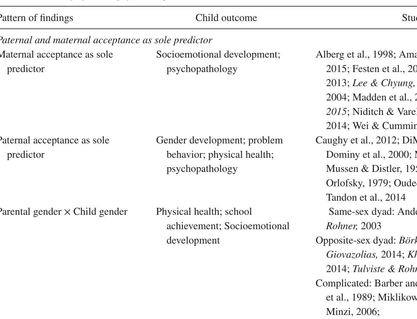 Table 3. Summary of Findings from Empirical Studies Included  Both parents contribute significantly to the same outcome but to different extents 