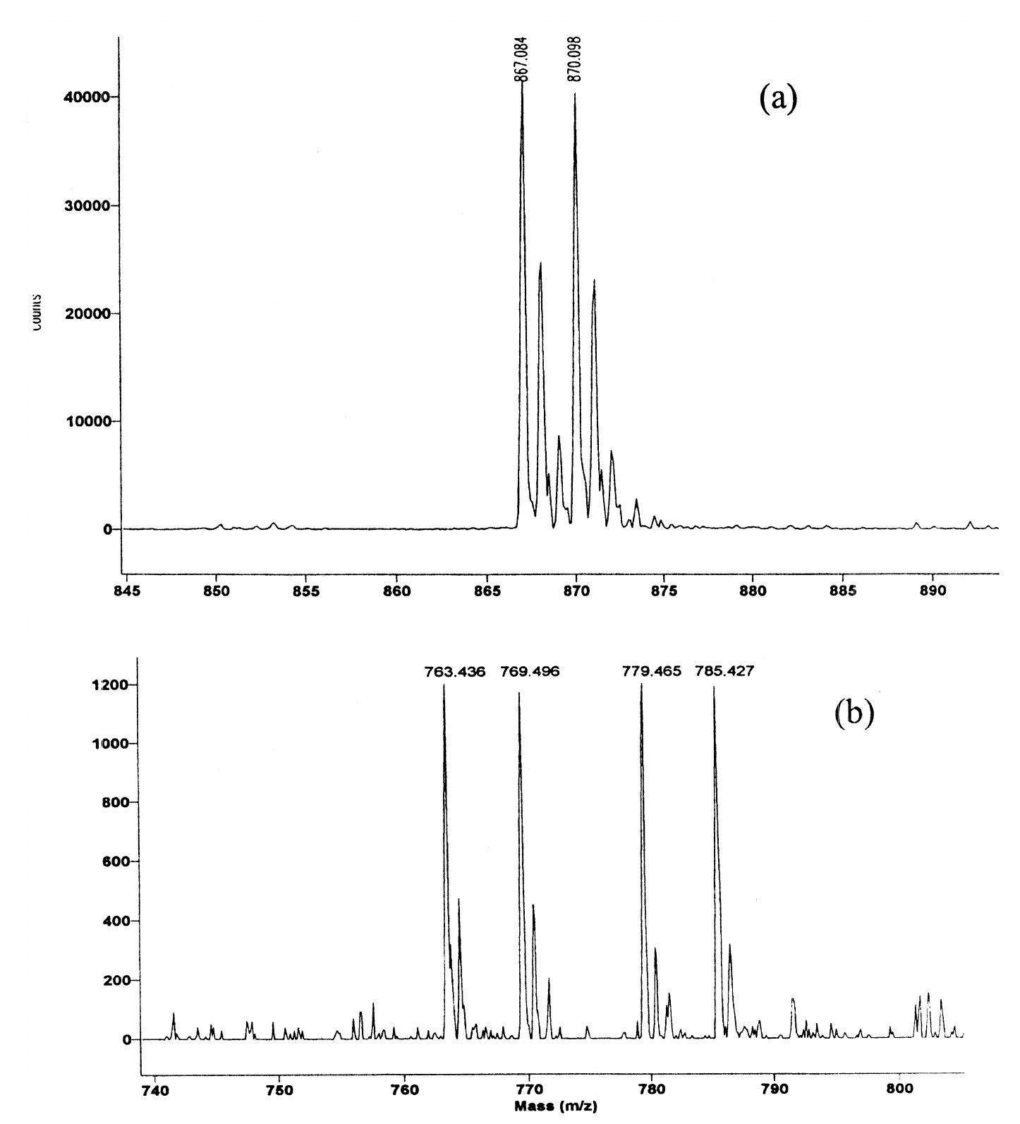 Maldi mass spectra of acetylated model peptides.