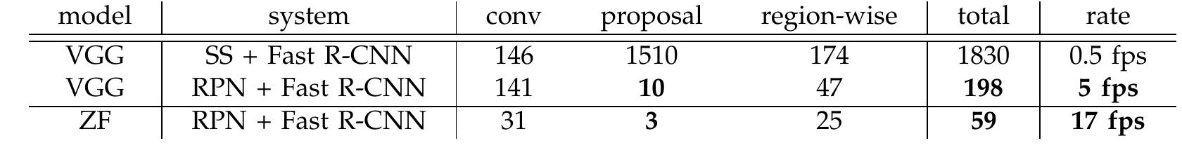 Cnn Rnc Table Table 4 - from Faster R-CNN: Towards Real-Time Object