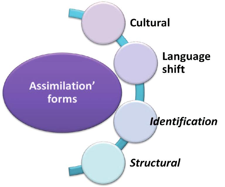 No. 2 shows the forms of assimilation: 3. terminologies