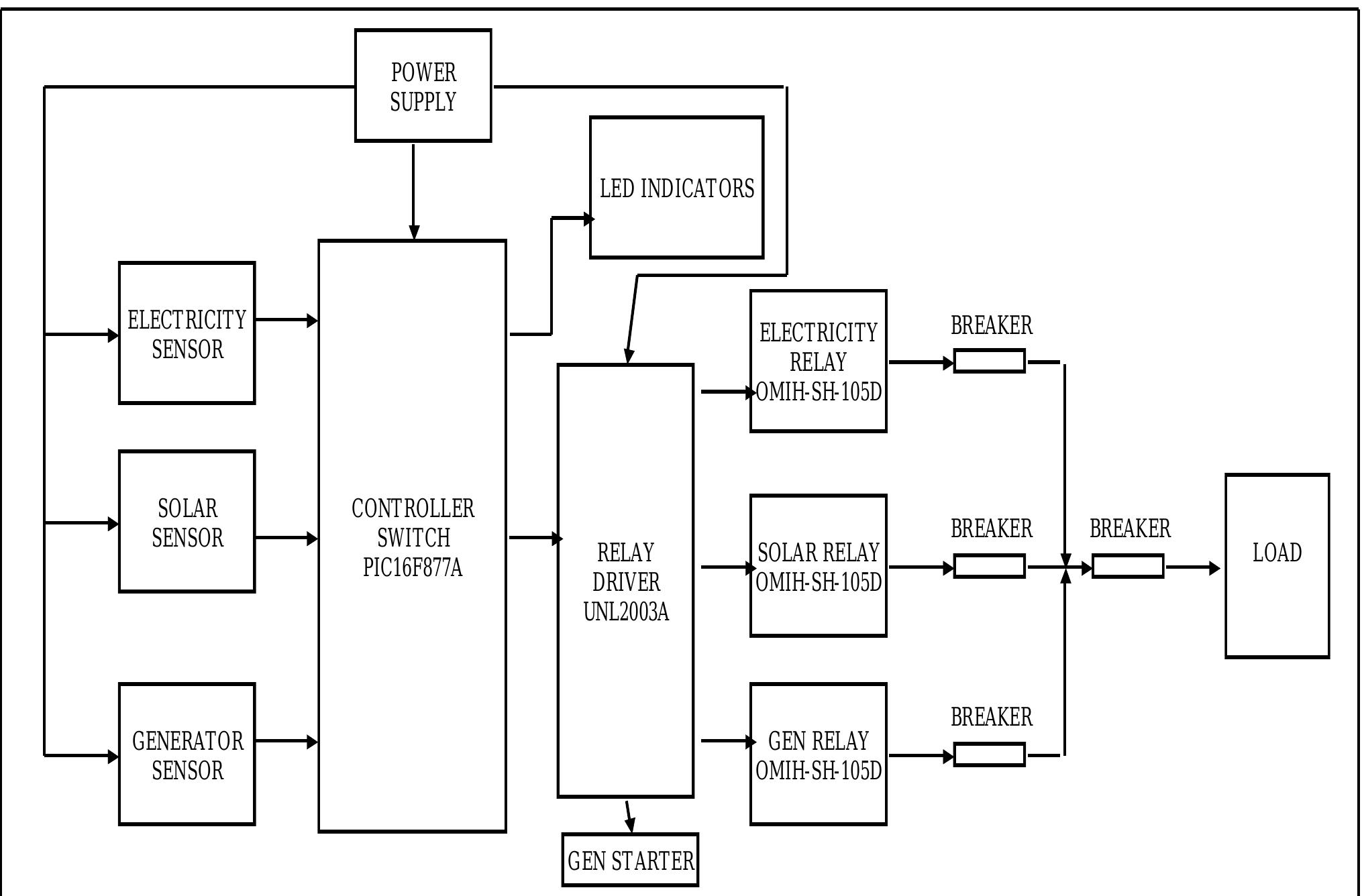 (PDF) A PRIORITISED MICROCONTROLLER BASED AUTOMATIC TRANSFER SWITCHING ...