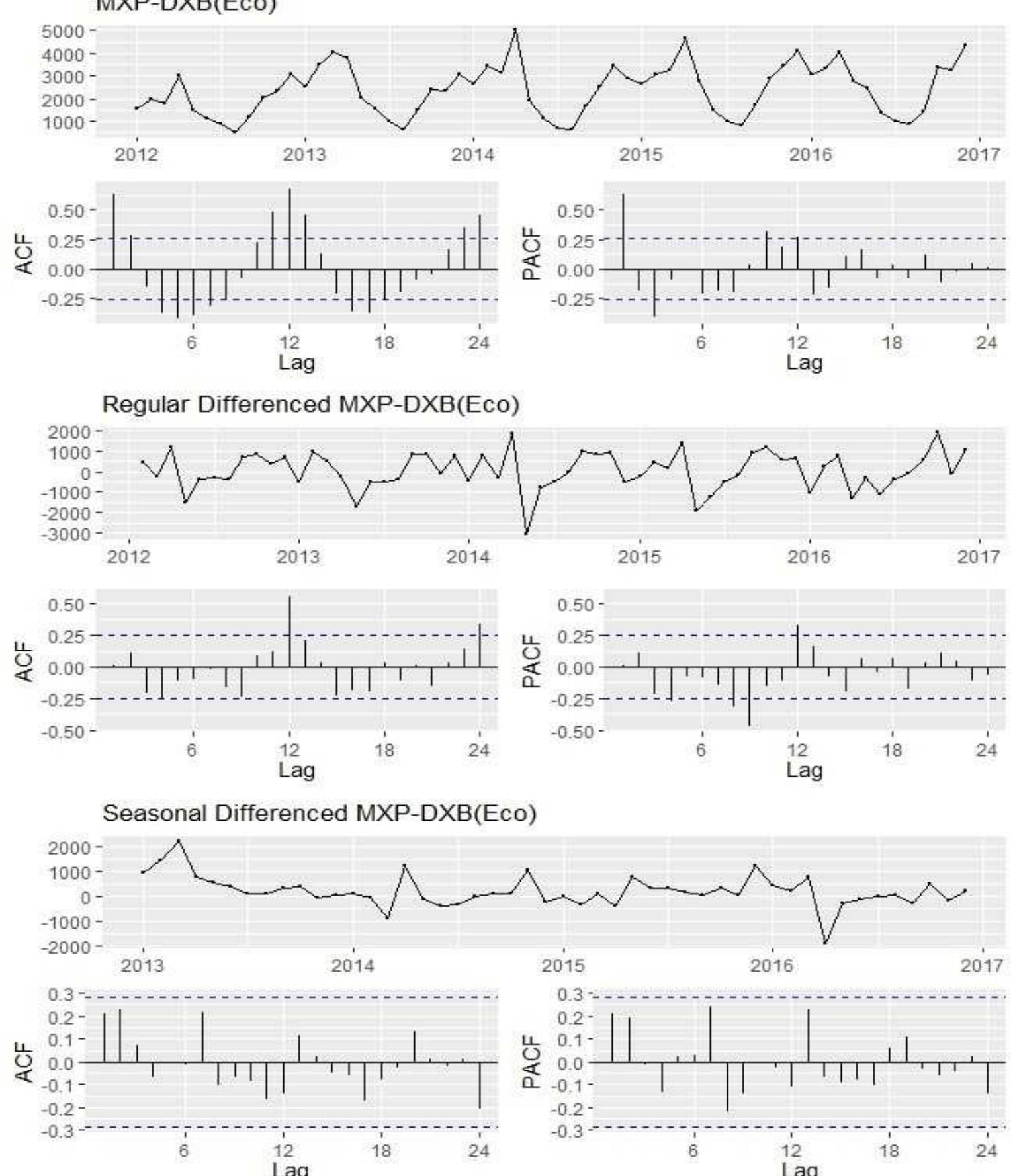 5 acf and pacf. the figure shows the autocorrelation and