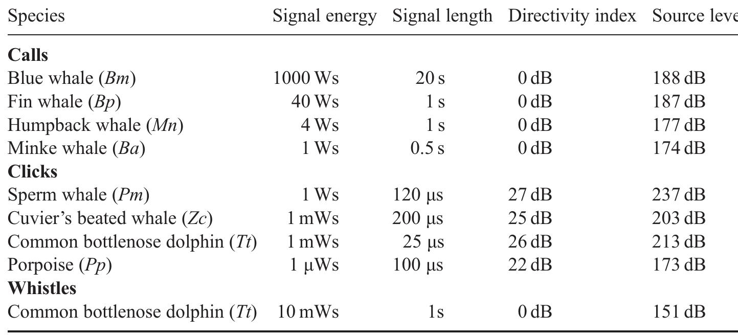 The source levels are given as rms values in db re 1 pa at 1