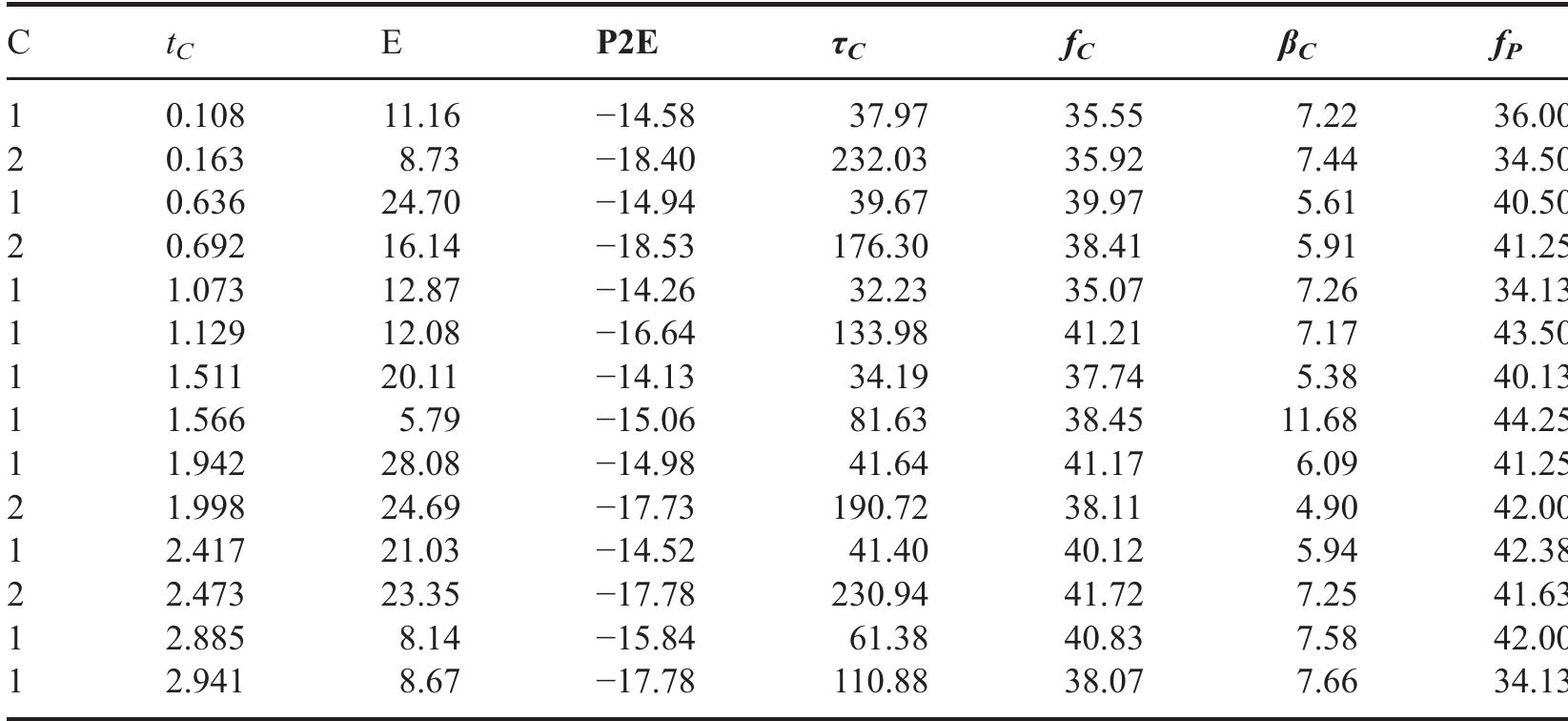 C is the resulting class, tc mean click time [s], e