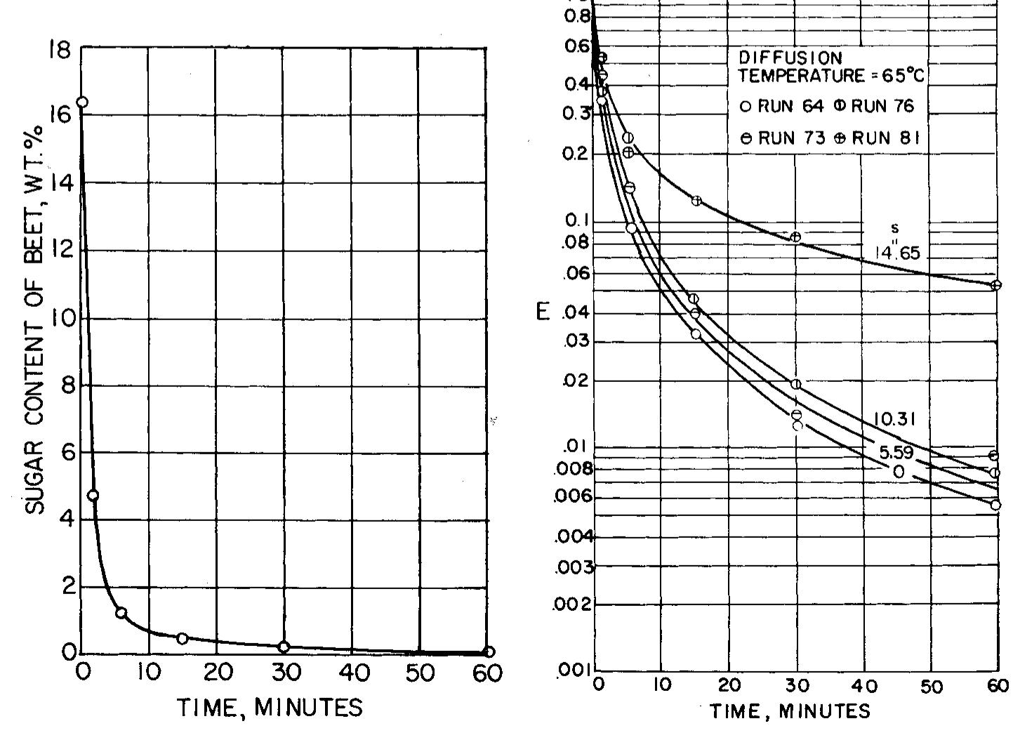 True Countercurrent Diffusers Figure 7 - from Extraction of Sugar from Beets