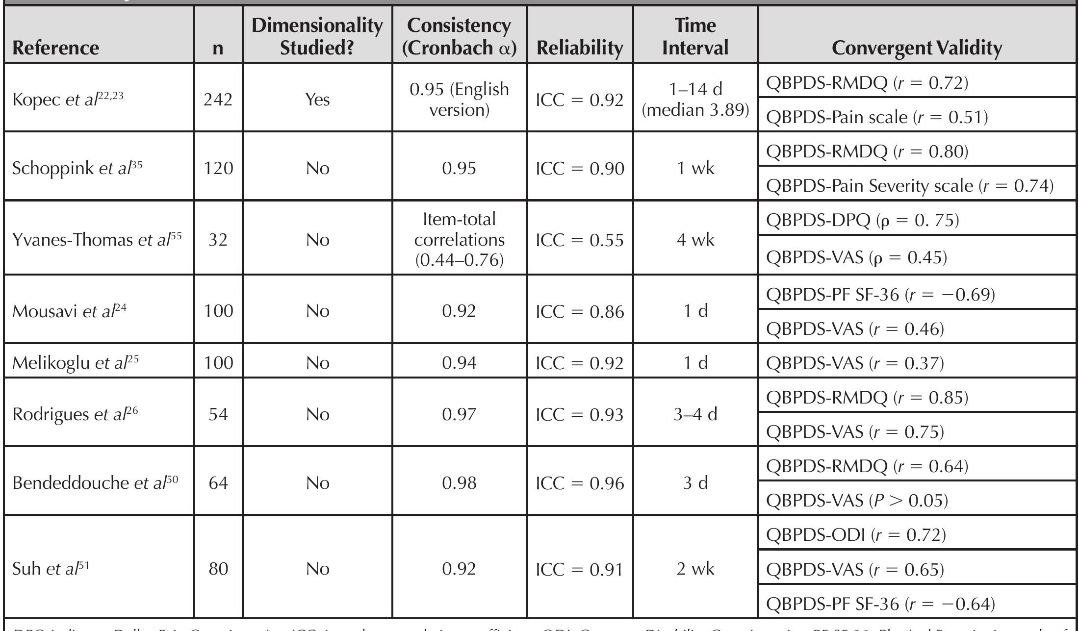 Quebec Questionnaire (PDF) Cross-cultural Adaptation and Validation of the Quebec Back Pain ...