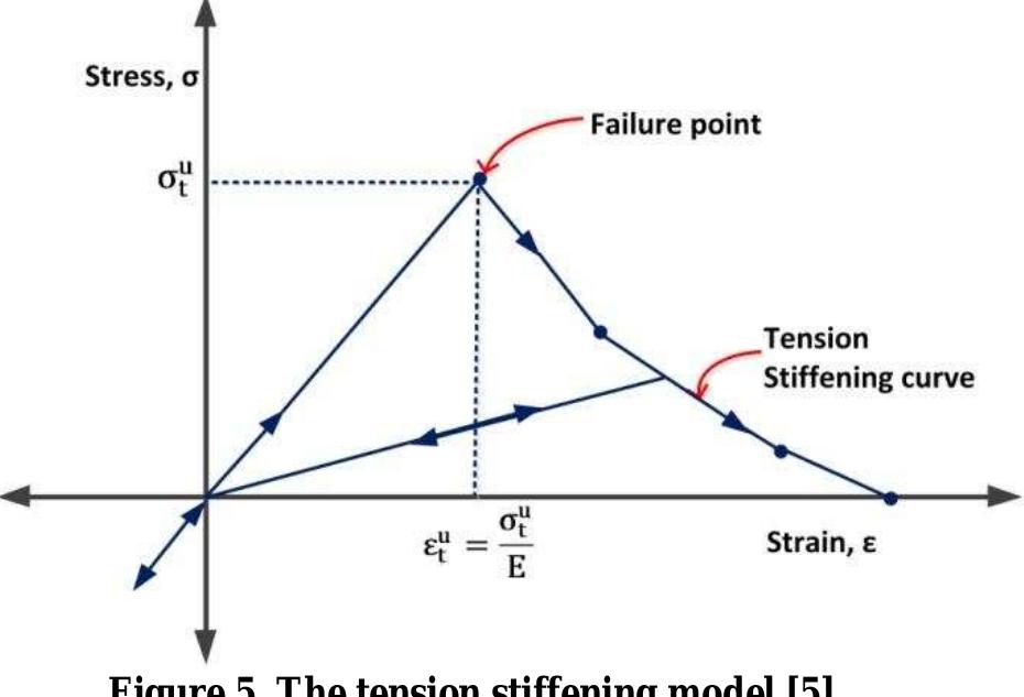 (PDF) Modeling of concrete for nonlinear analysis Using Finite Element ...