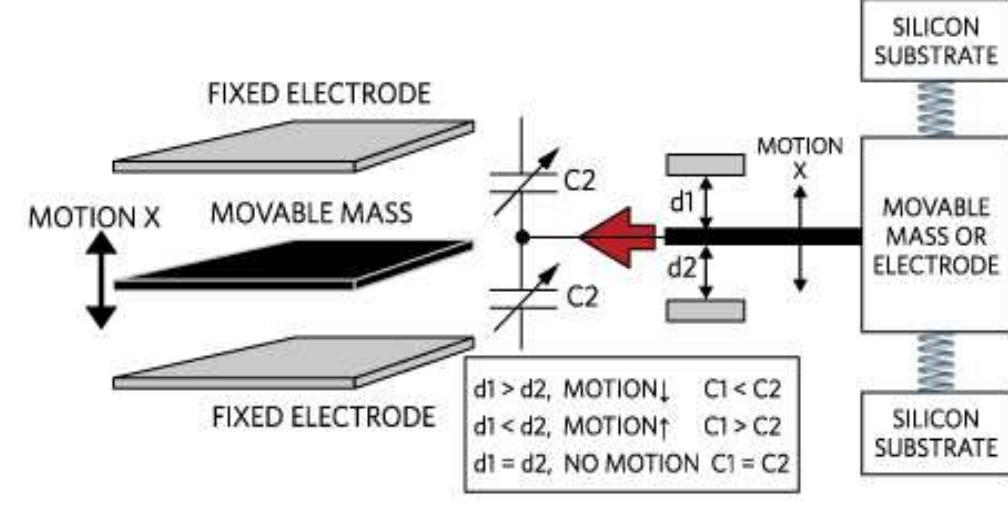 Figure 5 - from Accelerometer and Gyroscopes Sensors: